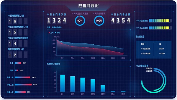 戈子科技智慧食堂智在哪幾個方面？