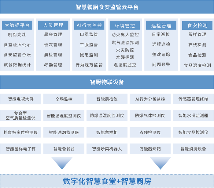 智慧餐廚食安監管云平臺