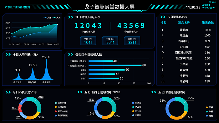 戈子智慧食堂數據大屏